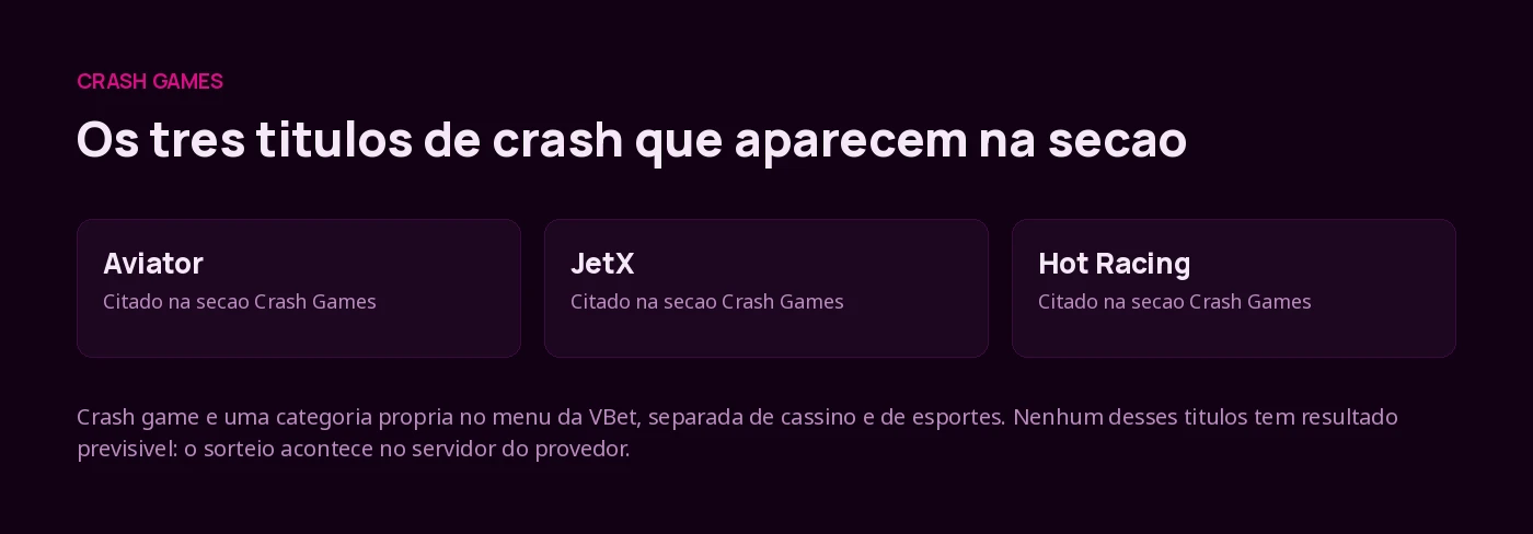 Os tres titulos de crash games citados no lobby da VBet: Aviator, JetX e Hot Racing